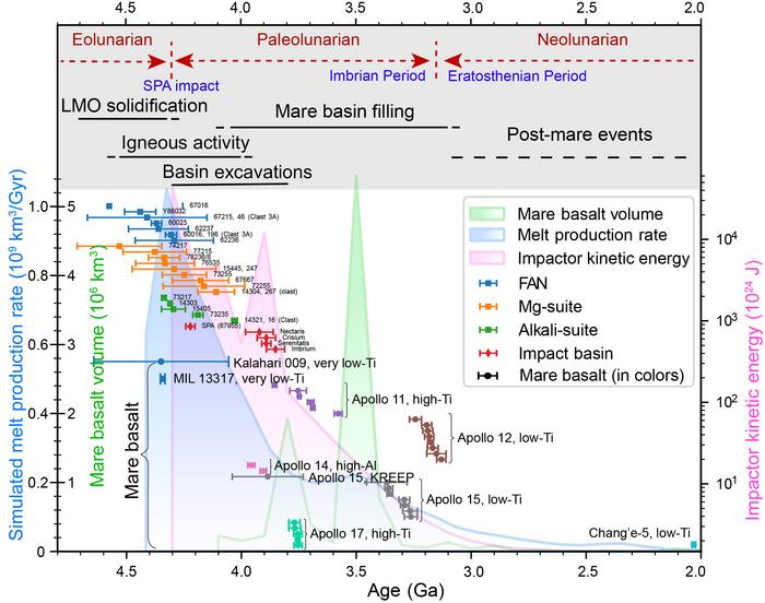 The evolution of lunar endogenic and exogenic processes and the resulting three dynamical phases.