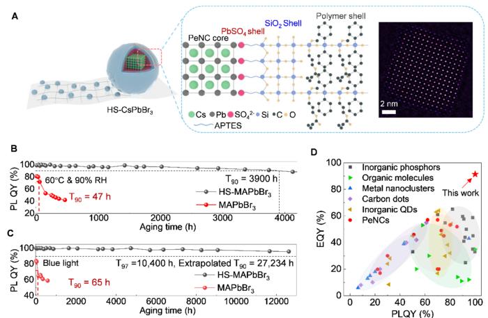 Figure 2. (From left) (A) Structure of hierarchical shell, composed of composed of inter-bonded PbSO₄, SiO₂, and polymer layers. (B and C) Profiles of PLQY vs aging duration for MAPbBr3 and HS-MAPbBr3 films under 60 °C/90% relative humidity