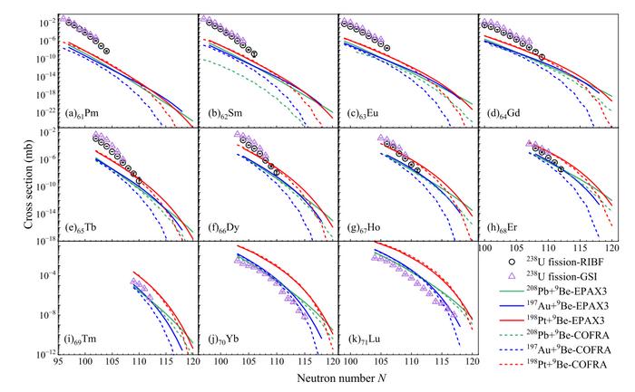Comparison of production cross sections for isotopes by fragmentation of 198^Pt (red solid lines), 197^Au (blue dotted lines), and 208^Pb (green dashed lines), as well as by fission of 238^U.