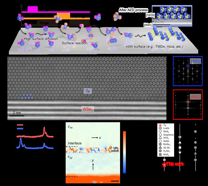 KAIST Develops Low-Temperature Technique for Growing Crystal-Aligned Semiconductor Films