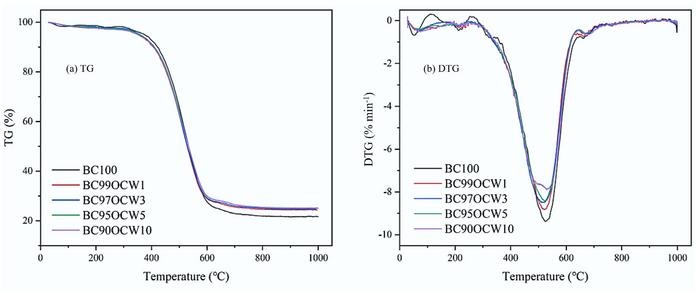 TG and DTG curves of BC and OCW/BC blends during the combustion at 20 °C·min−1: (a) TG, (b) DTG.