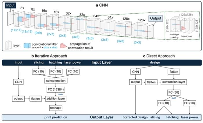 Figure 1| Basic architecture of the Convolutional Neutral Networks.