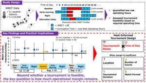 Overview of the proposed framework for heat-informed tournament design