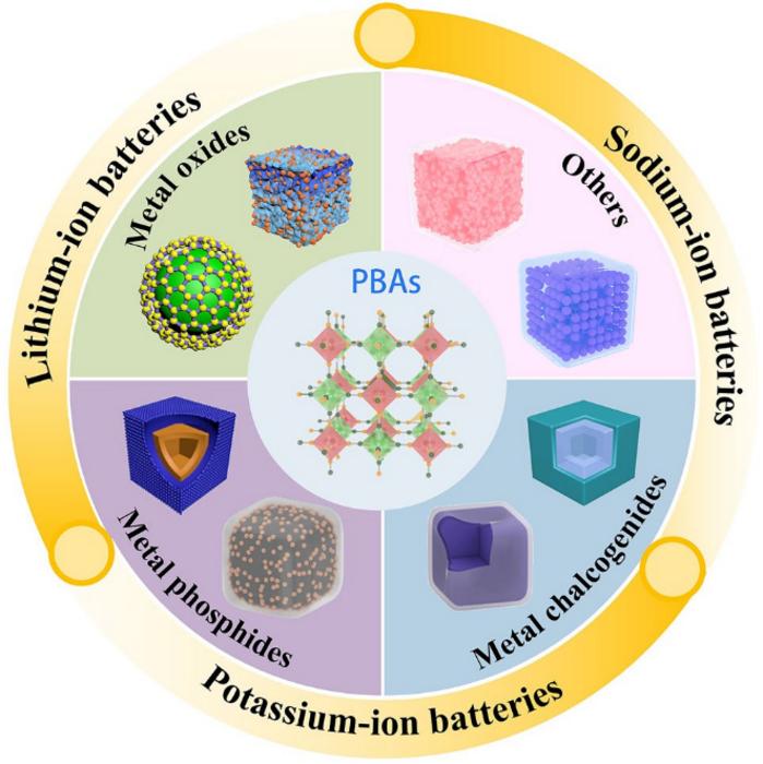 Prussian Blue Analogue-Templated Nanocomposites for Alkali-Ion Batteries: Progress and Perspective