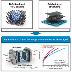Clearing the Expressway for Bubble Blockages to Achieve High-Efficiency Green Hydrogen Production​