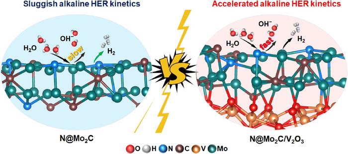 Team develops approach for creating efficient catalysts that produce clean hydrogen gas from water
