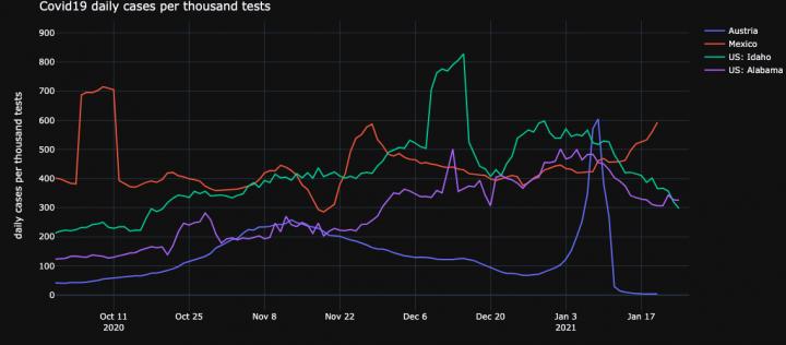 Comparing COVID-19 testing across states and countries