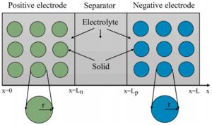 Fig. 1. Schematic of the P2D electrochemical model.