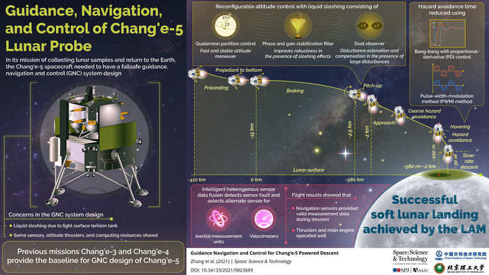 Guidance, Navigation, and Control of Chang'e-5 Lunar Probe
