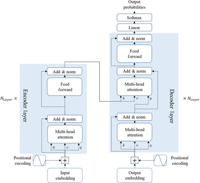 The network architecture of the Transformer.