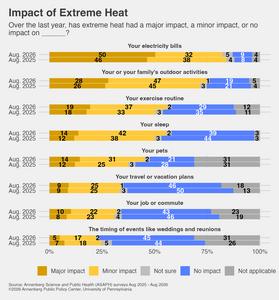 What impact if any has extreme heat had on your everyday life?