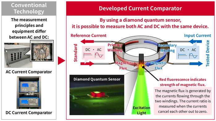 Compact current comparator based on diamond quantum sensing for the unified calibration of AC and DC current measurement instruments