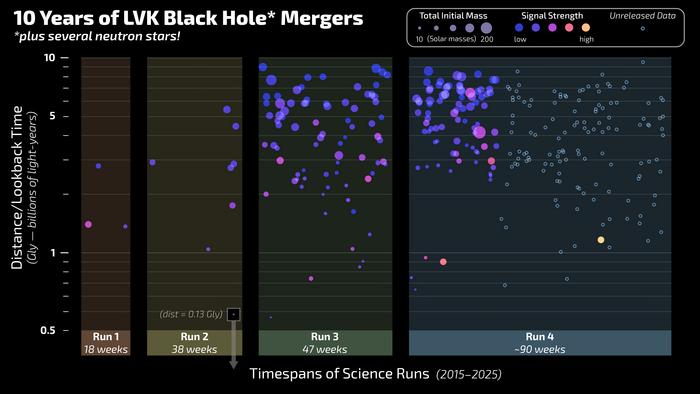 10 Years of LVK Black Hole Mergers