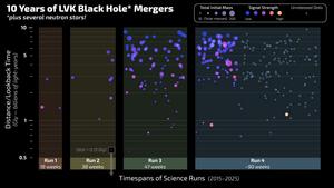 10 Years of LVK Black Hole Mergers