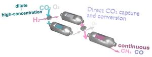 Continuous tandem CO2 capture and hydrogenation system