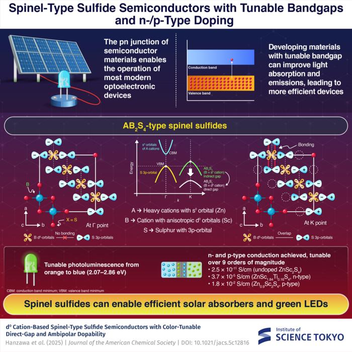 Direct-bandgap spinel sulfide semiconductor ZnSc2S4