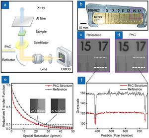 X-ray imaging performance characterization
