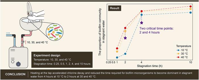 Critical Time Points of Microbial Shift in Touchless Sensor Faucet Water.