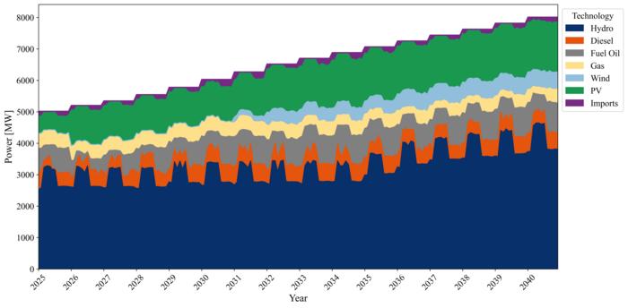 How does the power mix evolve under a full renewable expansion pathway?