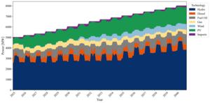 How does the power mix evolve under a full renewable expansion pathway?
