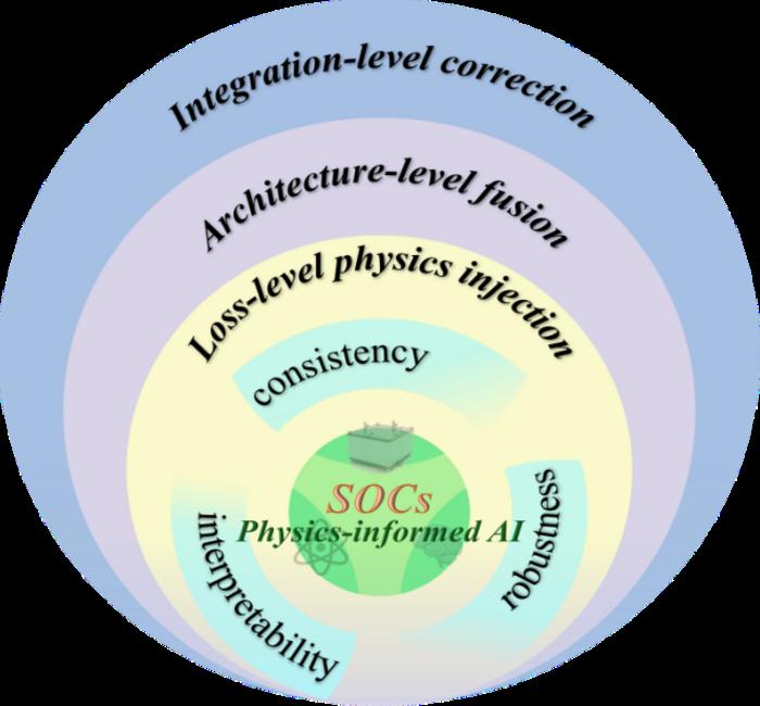 A hierarchical Physics-Informed AI framework for Solid Oxide Cells evolves from loss-level constraints to architecture-level fusion and integration-level model correction, ensuring physical consistency.