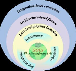 A hierarchical Physics-Informed AI framework for Solid Oxide Cells evolves from loss-level constraints to architecture-level fusion and integration-level model correction, ensuring physical consistency.