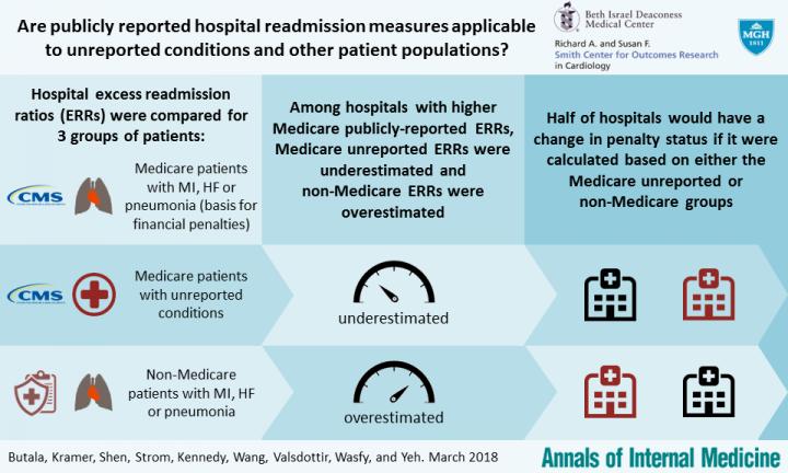 Are Publicly Reported Hospital Readmission Measures Applicable to Unreported Conditions?