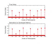 Estimation Result by Developed Method with 1000 Participants