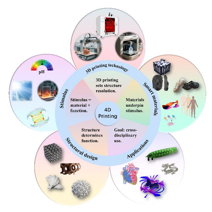 Figure 1 Overview of 4D Printing Technology