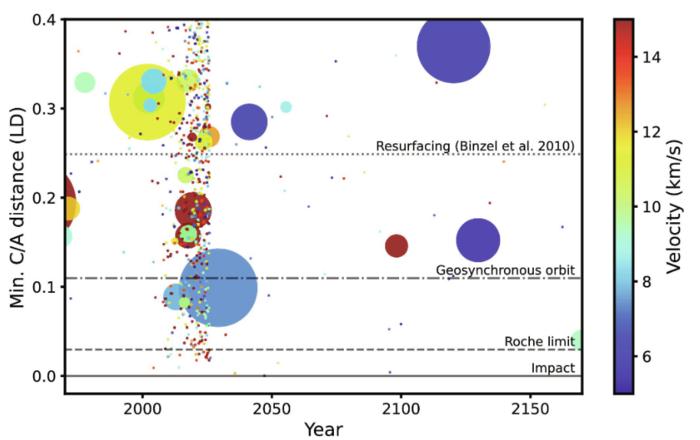 Fig. 2. The sizes and close Earth encounter distances of NEOs from 1970 to 2170, showing the rarity of an Apophis-sized object passing Earth at 0.1 lunar distance at a relatively low speed. The sizes of objects are to scale. Data are based on JPL Center f