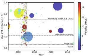 Fig. 2. The sizes and close Earth encounter distances of NEOs from 1970 to 2170, showing the rarity of an Apophis-sized object passing Earth at 0.1 lunar distance at a relatively low speed. The sizes of objects are to scale. Data are based on JPL Center f