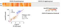 Figure 3. Comparison of nanoPCR's COVID-19 diagnostic performance and standard technology through the clinical specimen test