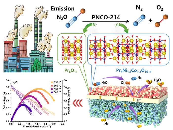 A bifunctional cathode enabling efficient decomposition and utilization of nitrous oxide in protonic ceramic fuel cells for power generation.