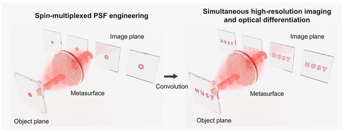 Figure 1 | Schematic representation of the proposed PSF-engineered metasurface differentiator.