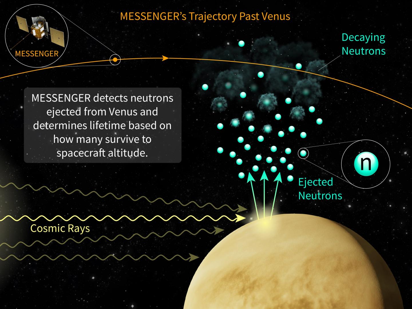 Neutron Decay Diagram