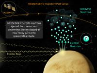 Neutron Decay Diagram