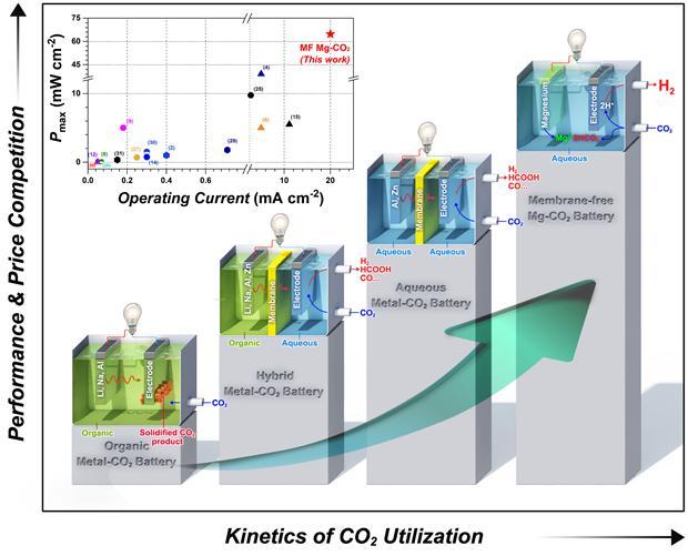 MF Mg-CO2 battery
