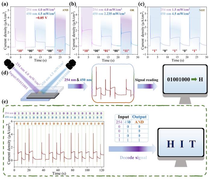 The PEC photodetector based on α-Ga₂O₃ and CdS lays the foundation for optical encryption communication