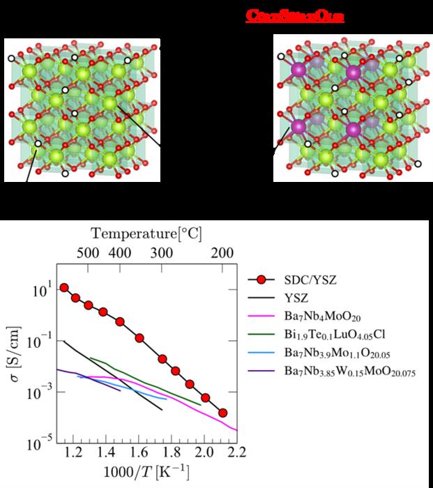 New thin-film electrolyte design outperforms existing solutions