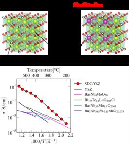 New thin-film electrolyte design outperforms existing solutions