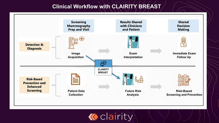 Clinical Workflow with CLAIRITY BREAST