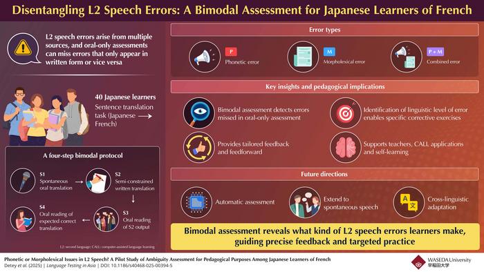 Bimodal assessment distinguishes pronunciation and morpholexical errors in L2 French learners