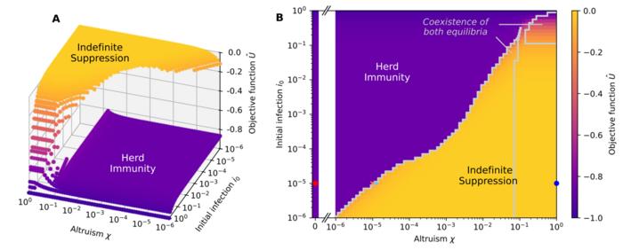 Altruism separates Indefinite Suppression from Herd Immunity