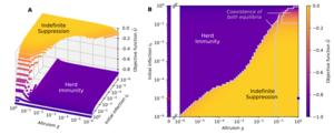 Altruism separates Indefinite Suppression from Herd Immunity