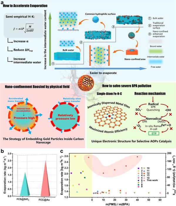 Mechanism of nano-confinement promoted evaporation, Fe–N–C catalytic degradation mechanism and performance comparison.