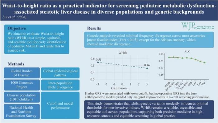 Genetic risk shifts waist-to-height ratio cutoffs, but screening performance stays strong.