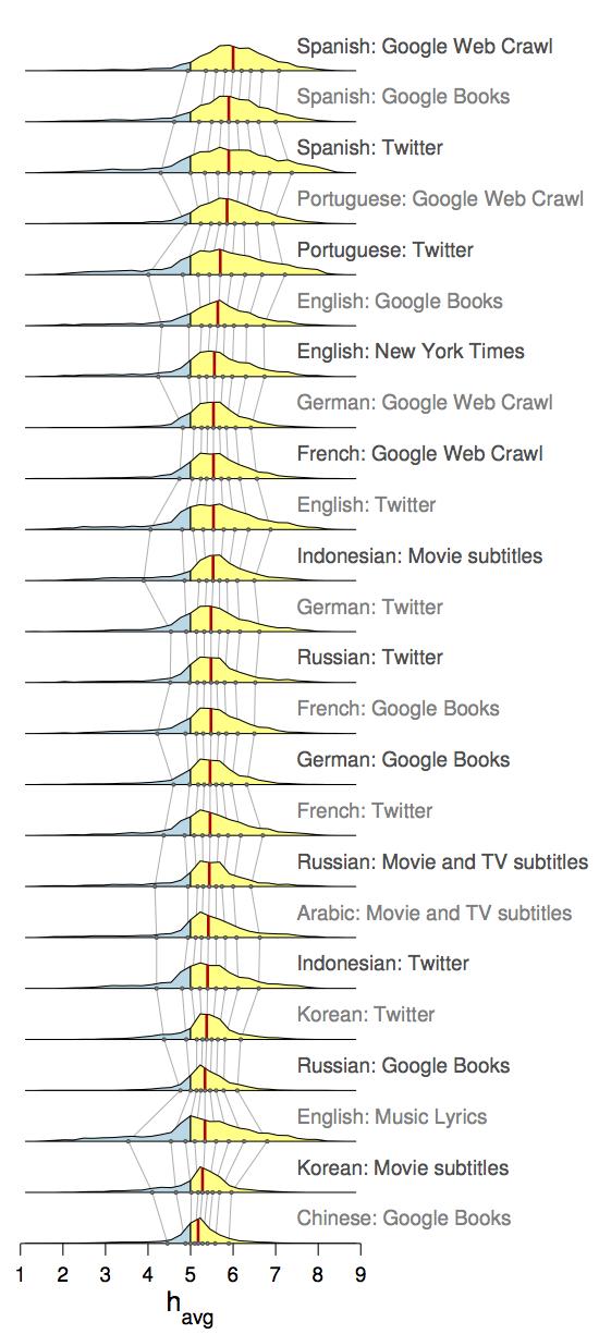 Graph: Distribution of Happiness