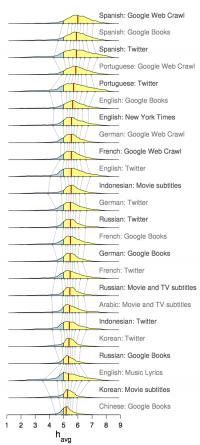 Graph: Distribution of Happiness