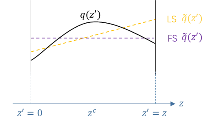 The research group theoretically analyzed two commonly used approaches in a slab geometry.