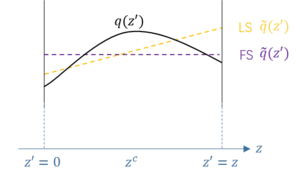 The research group theoretically analyzed two commonly used approaches in a slab geometry.